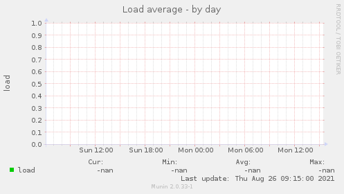 Load average