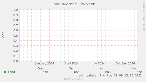 Load average