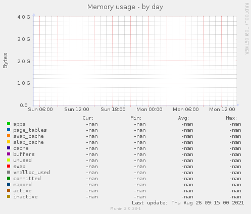 Memory usage